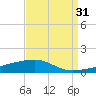 Port Eads tide chart for Saturday, August 31, 2024