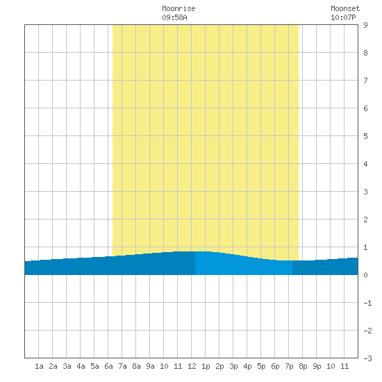 Port Eads tide chart for Thursday, August 8, 2024