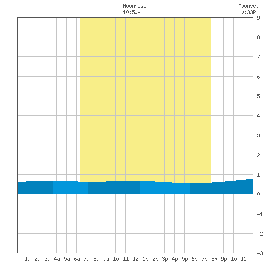 Port Eads tide chart for Friday, August 9, 2024