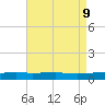 Port Eads tide chart for Friday, August 9, 2024
