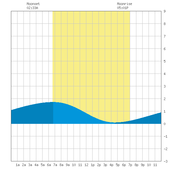 Port Eads tide chart for Saturday, September 14, 2024