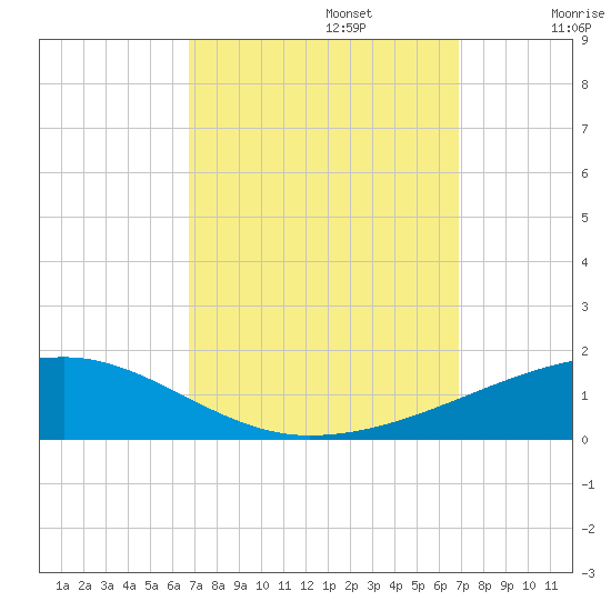 Port Eads tide chart for Monday, September 23, 2024