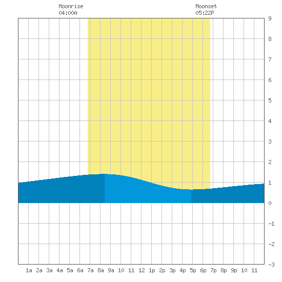 Port Eads tide chart for Sunday, September 29, 2024