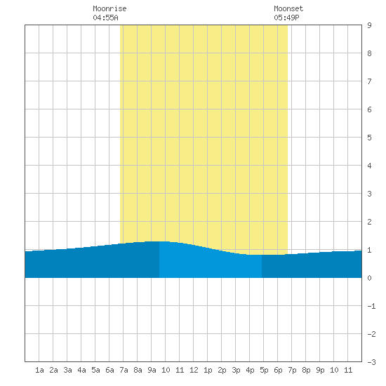 Port Eads tide chart for Monday, September 30, 2024