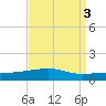 Port Eads tide chart for Tuesday, September 3, 2024