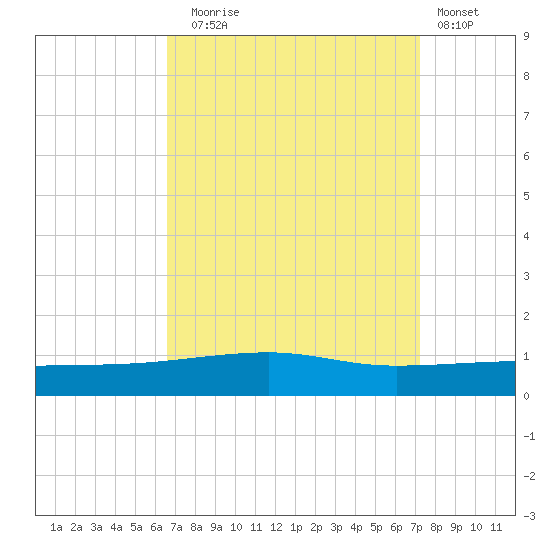 Port Eads tide chart for Wednesday, September 4, 2024