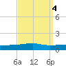 Port Eads tide chart for Wednesday, September 4, 2024