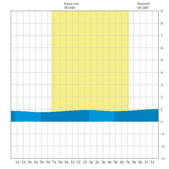Port Eads tide chart for Thursday, September 5, 2024