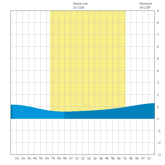 Port Eads tide chart for Saturday, September 7, 2024