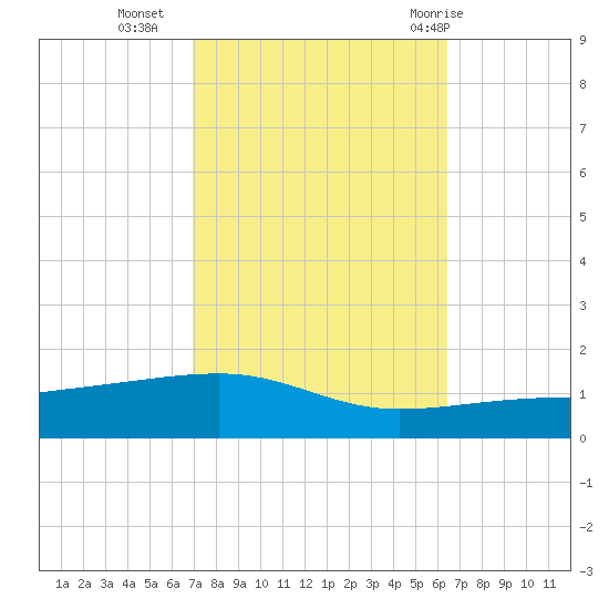 Port Eads tide chart for Monday, October 14, 2024