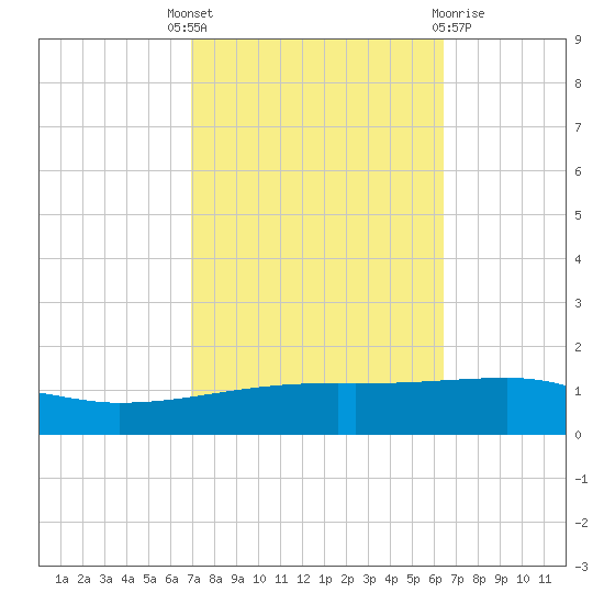 Port Eads tide chart for Wednesday, October 16, 2024
