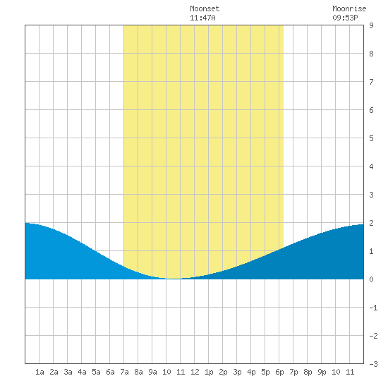 Port Eads tide chart for Monday, October 21, 2024