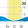 Port Eads tide chart for Tuesday, October 22, 2024