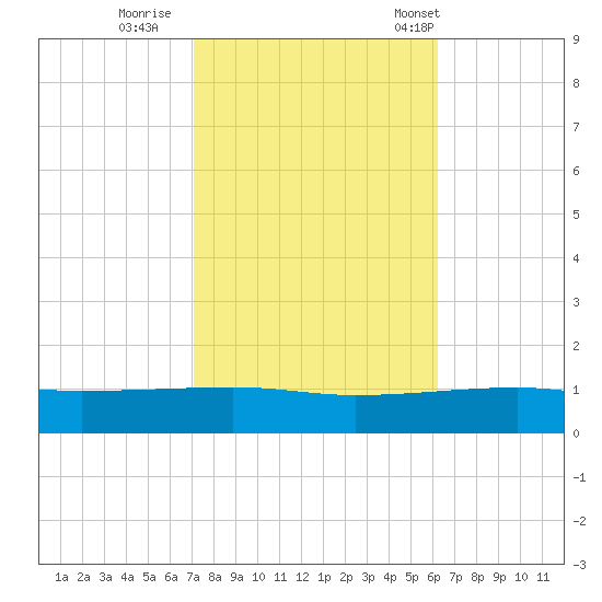 Port Eads tide chart for Monday, October 28, 2024