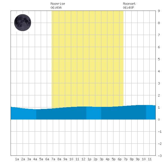 Port Eads tide chart for Wednesday, October 2, 2024