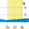 Port Eads tide chart for Thursday, October 3, 2024