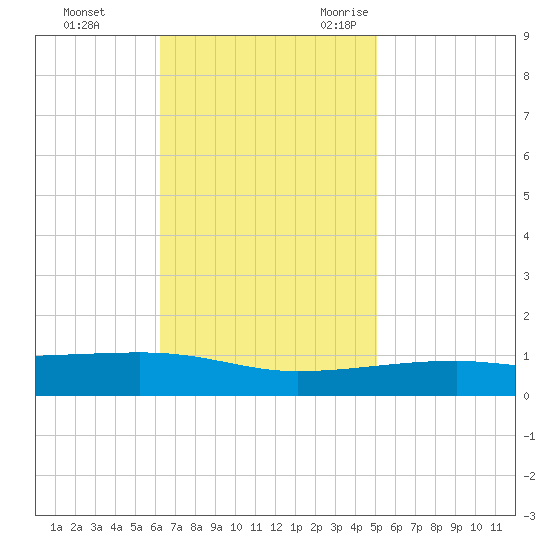 Port Eads tide chart for Monday, November 11, 2024