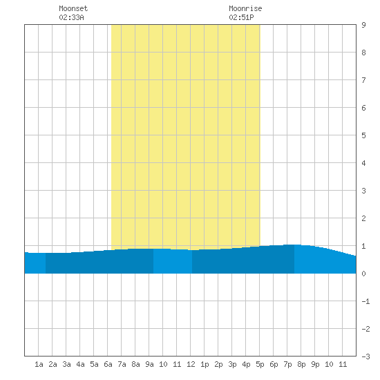 Port Eads tide chart for Tuesday, November 12, 2024