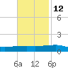 Port Eads tide chart for Tuesday, November 12, 2024
