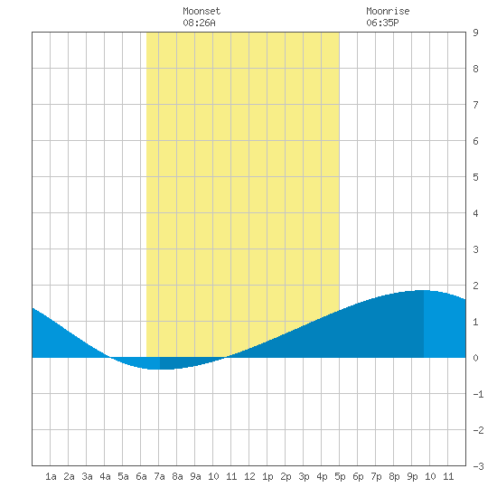 Port Eads tide chart for Sunday, November 17, 2024