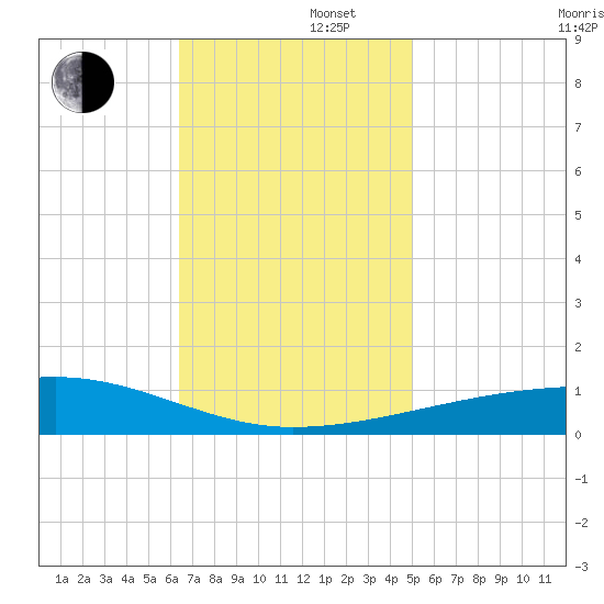 Port Eads tide chart for Friday, November 22, 2024