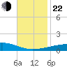 Port Eads tide chart for Friday, November 22, 2024
