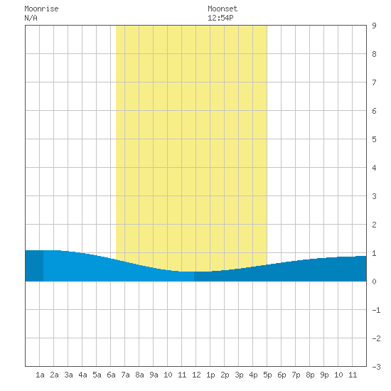 Port Eads tide chart for Saturday, November 23, 2024
