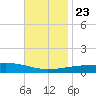 Port Eads tide chart for Saturday, November 23, 2024
