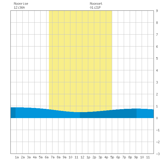 Port Eads tide chart for Sunday, November 24, 2024