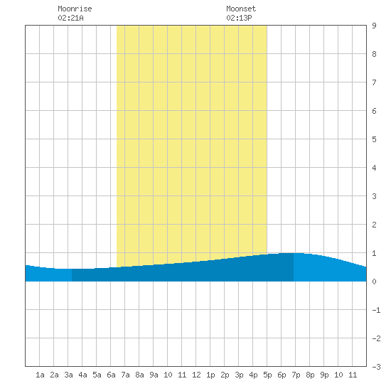 Port Eads tide chart for Tuesday, November 26, 2024