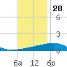 Port Eads tide chart for Thursday, November 28, 2024