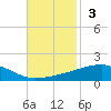 Port Eads tide chart for Sunday, November 3, 2024