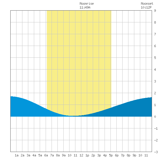 Port Eads tide chart for Thursday, November 7, 2024