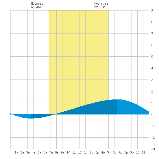 Port Eads tide chart for Thursday, December 12, 2024