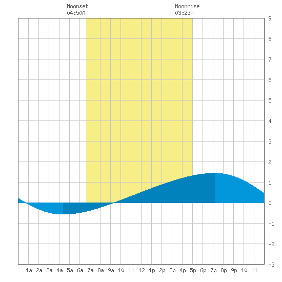 Port Eads tide chart for Friday, December 13, 2024