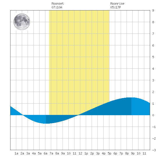 Port Eads tide chart for Sunday, December 15, 2024