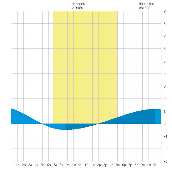 Port Eads tide chart for Wednesday, December 18, 2024