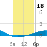 Port Eads tide chart for Wednesday, December 18, 2024