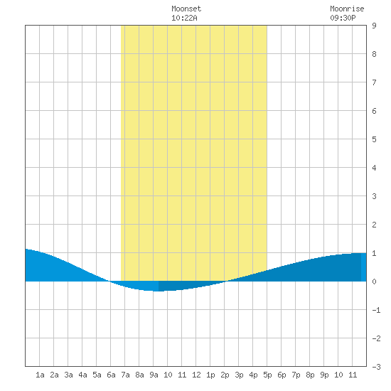 Port Eads tide chart for Thursday, December 19, 2024