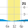 Port Eads tide chart for Saturday, December 21, 2024