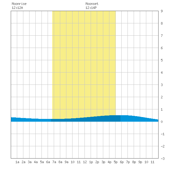 Port Eads tide chart for Monday, December 23, 2024