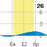 Port Eads tide chart for Thursday, December 26, 2024