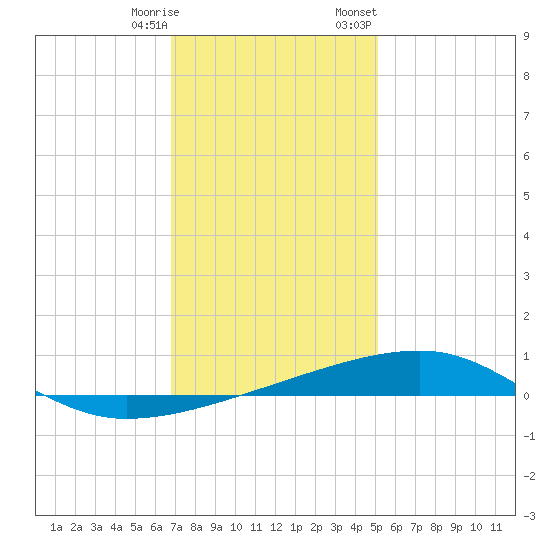 Port Eads tide chart for Saturday, December 28, 2024
