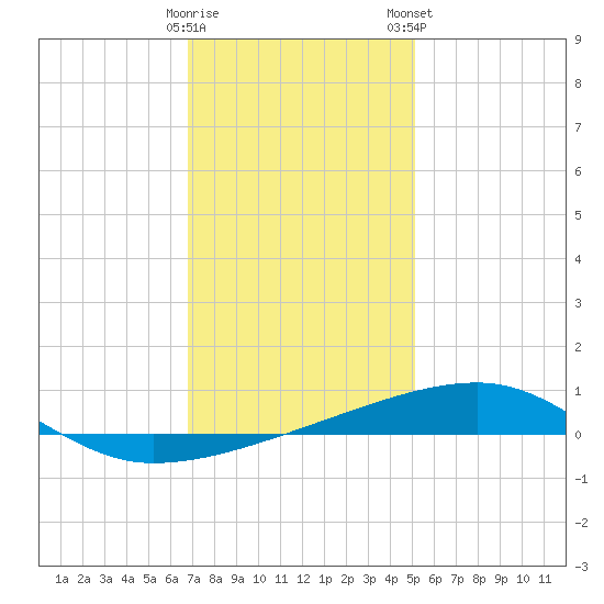 Port Eads tide chart for Sunday, December 29, 2024