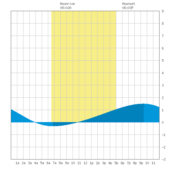 Port Eads tide chart for Monday, December 2, 2024