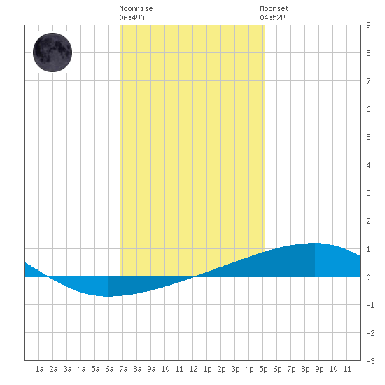 Port Eads tide chart for Monday, December 30, 2024