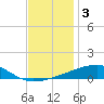 Port Eads tide chart for Tuesday, December 3, 2024