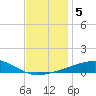 Port Eads tide chart for Thursday, December 5, 2024