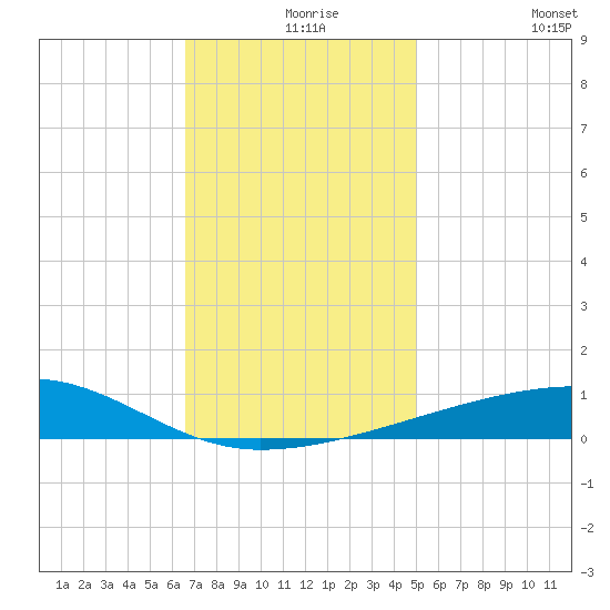 Port Eads tide chart for Friday, December 6, 2024