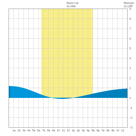 Port Eads tide chart for Saturday, December 7, 2024